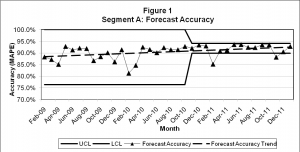 Graph of forecast accuracy per month in the S&OP process