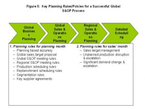 S&OP Global Policies