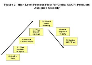 S&OP Process Flow – Demand Planning, S&OP/ IBP, Supply Planning ...