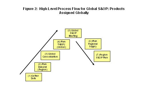 S P Process Flow Demand Planning