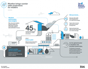 Predictive Analytics In Supply Chain
