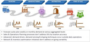 Linear supply chain