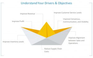 S&OP Drivers and objectives