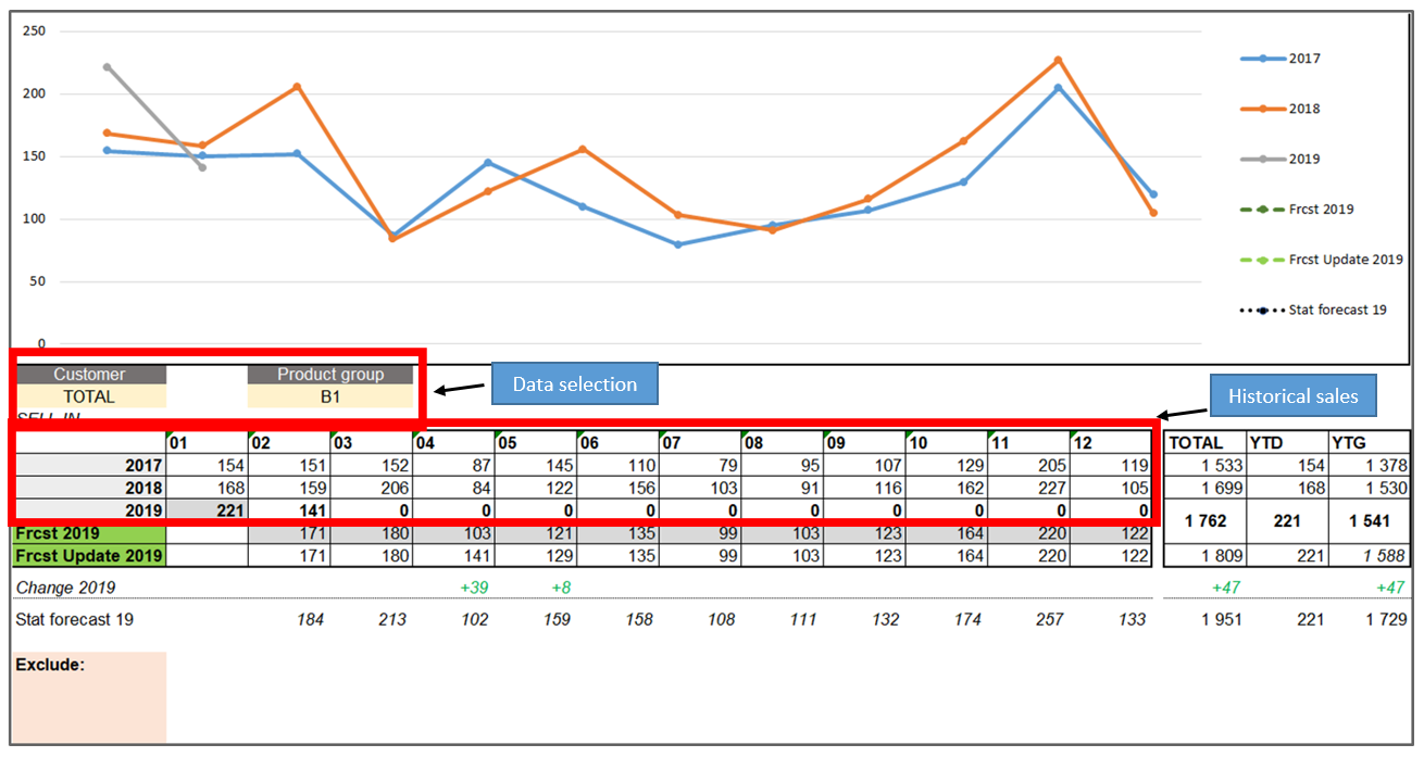 Using Excel To Present Forecasts At The Demand Review Demand Planning Com