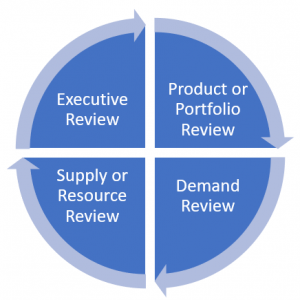Diagram of S&OP process steps